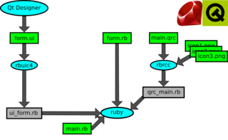 Developing GUI applications with the Ruby programming language
