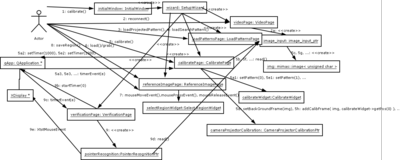 UML-diagram showing collaboration of classes